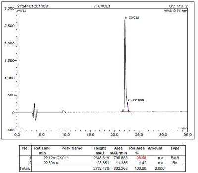 HPLC: Recombinant Rat CXCL1/GRO alpha/KC/CINC-1 Protein [NBP2-35250]