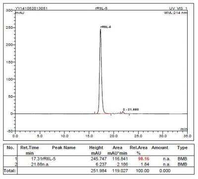 HPLC: Recombinant Rat IL-5 Protein [NBP2-35253]