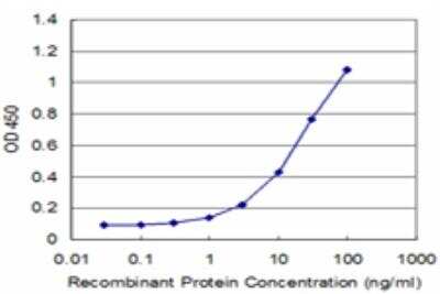 ELISA: Recoverin Antibody (3F6) [H00005957-M37]