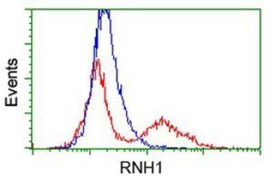 Flow Cytometry: Ribonuclease Inhibitor Antibody (OTI1B7) - Azide and BSA Free [NBP2-73896]