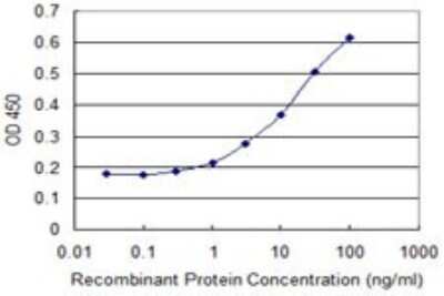 ELISA: S100A2 Antibody (3H8) [H00006273-M03]