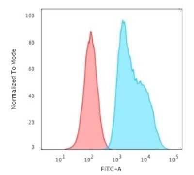Flow Cytometry: S100A2 Antibody (CPTC-S100A2-2) [NBP2-79764]