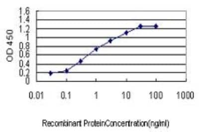 ELISA: S100A2 Antibody (M2) [H00006273-M06]