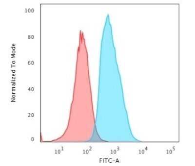 Flow Cytometry: S100A4 Antibody (S100A4/1482) - Azide and BSA Free [NBP2-54400]