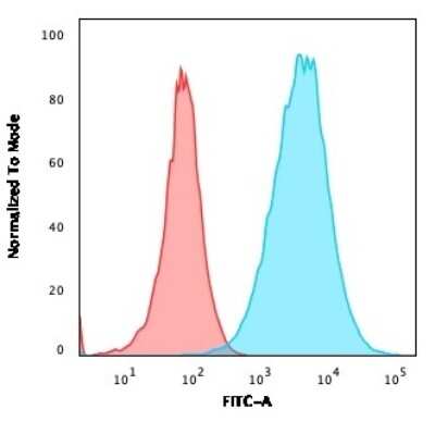 Flow Cytometry: S100A4 Antibody (S100A4/2750R) - Azide and BSA Free [NBP3-08460]