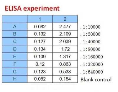 ELISA: SARS-CoV-2 Spike Antibody (B004Y) - (ECD) - BSA Free [NBP3-05723]