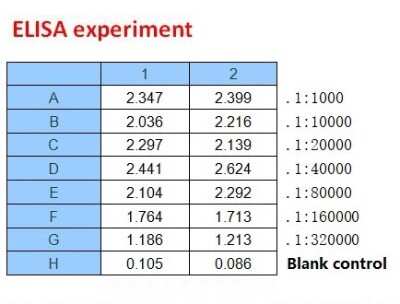 ELISA: SARS-CoV-2 Spike RBD Antibody (B001N) - (RBD) - Azide and BSA Free [NBP3-05728]