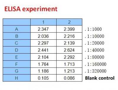 ELISA: SARS-CoV-2 Spike RBD Antibody (B001Y) - (RBD) - BSA Free [NBP3-05725]
