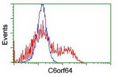 Flow Cytometry: SAYSD1 Antibody (OTI2H3) - Azide and BSA Free [NBP2-72022]