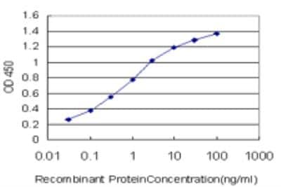 ELISA: SCN11A Antibody (6E1) [H00011280-M04]