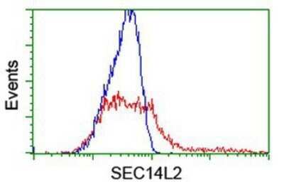 Flow Cytometry: SEC14L2 Antibody (OTI4H2) - Azide and BSA Free [NBP2-74051]