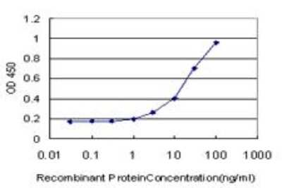 ELISA: SF20/MYDGF Antibody (2D4) [H00056005-M03]