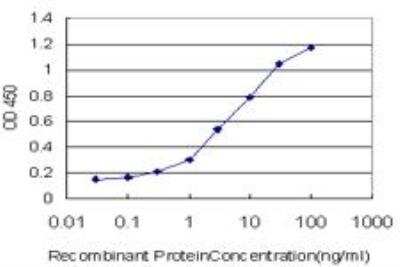 ELISA: SIRP alpha/CD172a Antibody (4C7) [H00140885-M10]