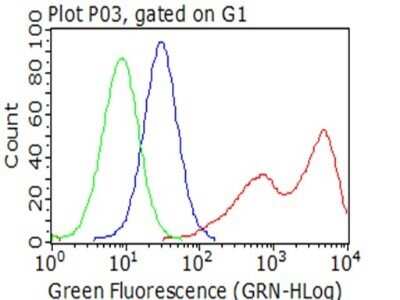 Flow Cytometry: SIRP alpha/CD172a Antibody (OTI7B3) - Azide and BSA Free [NBP2-74197]