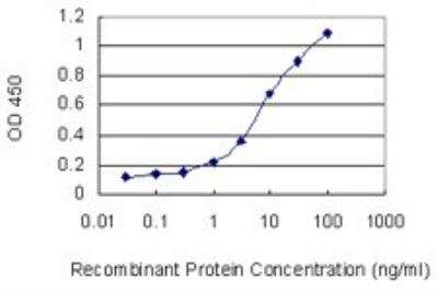 ELISA: SLC22A12 Antibody (2B5) [H00116085-M02]