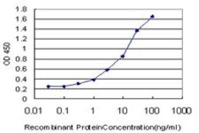 ELISA: SLC25A13 Antibody (4F4) [H00010165-M01]