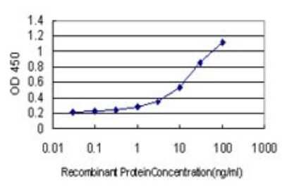 ELISA: SLC45A2 Antibody (2F4) [H00051151-M01]