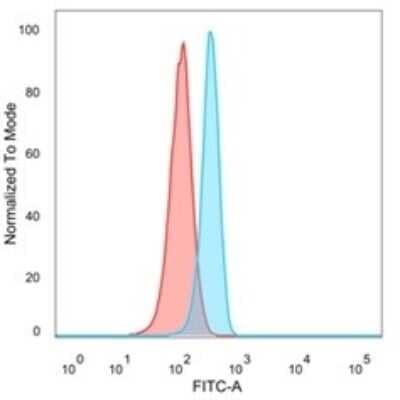 Flow Cytometry: SMARCC1 Antibody (PCRP-SMARCC1-1F1) [NBP3-07623]