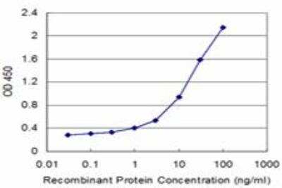 ELISA: SMOC-1 Antibody (8F10) [H00064093-M03]