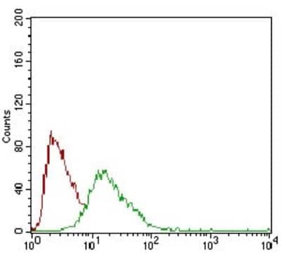 Flow Cytometry: SOX10 Antibody (2E7B5) - BSA Free [NBP2-37306]