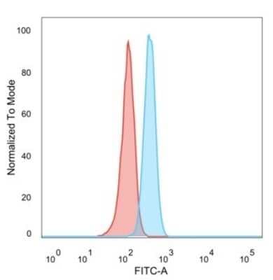 Flow Cytometry: SOX4 Antibody (PCRP-SOX4-1D6) [NBP3-13777]