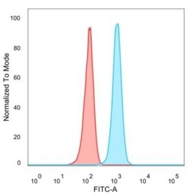 Flow Cytometry: SP100 Antibody (PCRP-SP100-1B9) [NBP3-13780]