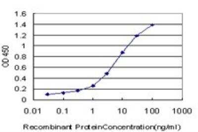 ELISA: SP110 Antibody (8C8) [H00003431-M01]