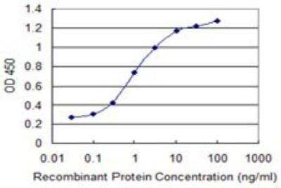 ELISA: SP17 Antibody (3B6) [H00053340-M03]