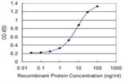 ELISA: SPTLC1 Antibody (3D11) [H00010558-M09]