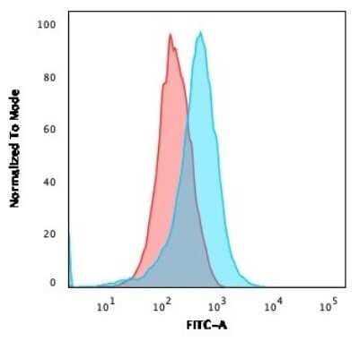 Flow Cytometry: SSEA-1 Antibody (FR4A5) [NBP2-45304]