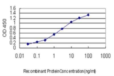 ELISA: STAU2 Antibody (6F9) [H00027067-M03]