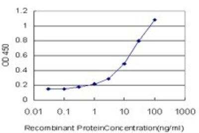 ELISA: STIM1 Antibody (5A2) [H00006786-M01]