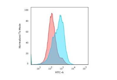 Flow Cytometry: SUMO1 Antibody (SM1/495) - Azide and BSA Free [NBP2-34716]