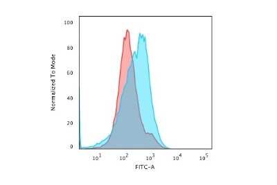 Flow Cytometry: SUMO2/3 Antibody (SM23/496) [NBP2-34292]
