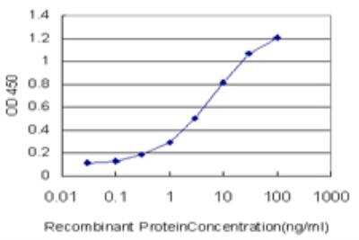 ELISA: SWAP70 Antibody (3H8) [H00023075-M09]