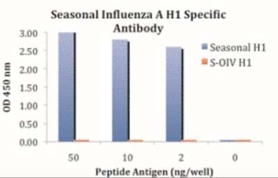 ELISA: Seasonal H1N1 Hemagglutinin Antibody - BSA Free [NBP2-41106]