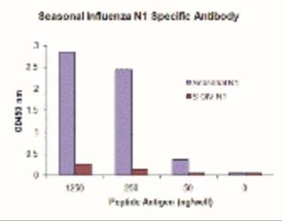 ELISA: Seasonal H1N1 Neuraminidase Antibody (10C5F12) - BSA Free [NBP2-41331]