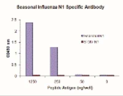 ELISA: Seasonal H1N1 Neuraminidase Antibody (6F4C8) - BSA Free [NBP2-41332]