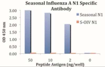 ELISA: Seasonal H1N1 Neuraminidase Antibody - BSA Free [NBP2-41111]