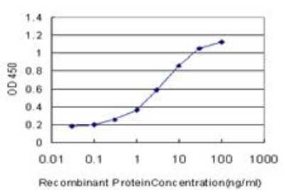 ELISA: Semaphorin 4B Antibody (4B2) [H00010509-M03]