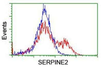 Flow Cytometry: Serpin E2/PN1 Antibody (OTI2C9) [NBP2-01984]