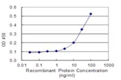 ELISA: Serum Amyloid A1 Antibody (3C11-2C1) [H00006288-M01]
