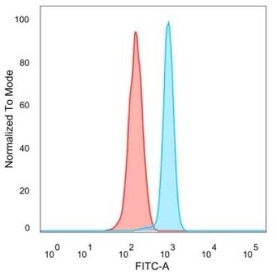 Flow Cytometry: Serum Response Factor SRF Antibody (PCRP-SRF-1F7) [NBP3-13785]