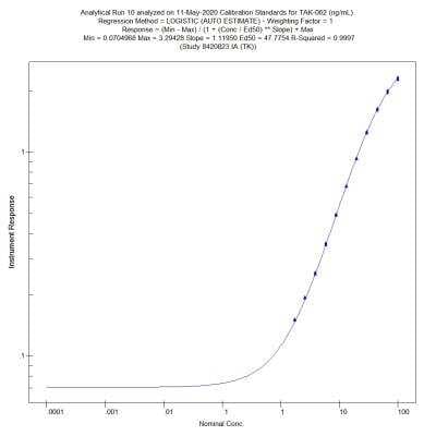 ELISA: Sheep anti-Canine IgG Fc Secondary Antibody [NBP2-69475]