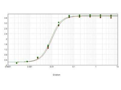 ELISA: Sheep anti-Human IgG (H+L) Secondary Antibody [NB120-6716]