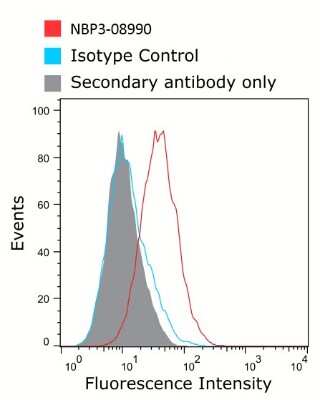 Flow Cytometry: Siglec-1/CD169 Antibody (3D6.112 (recombinant version)) - Azide and BSA Free [NBP3-08990]