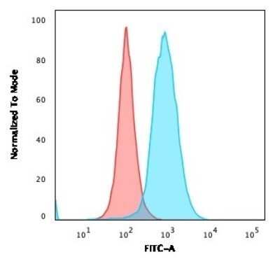 Flow Cytometry: Siglec-2/CD22 Antibody (BLCAM/1795) - Azide and BSA Free [NBP2-54473]