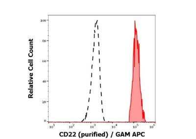 Flow Cytometry: Siglec-2/CD22 Antibody (S-HCL-1) [NBP3-09167]
