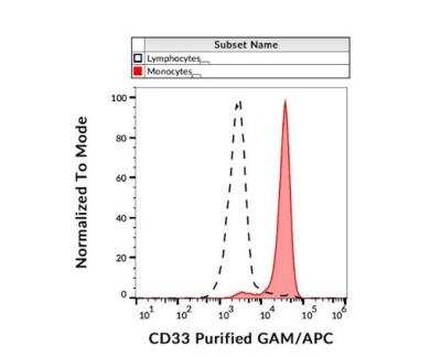 Flow Cytometry: Siglec-3/CD33 Antibody (WM53) - Low Endotoxin, Azide and BSA Free [NBP3-09095]