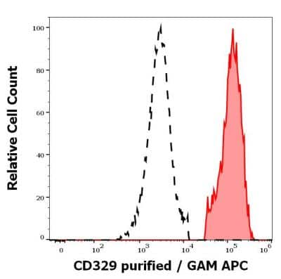 Flow Cytometry: Siglec-9 Antibody (K8) - BSA Free [NBP3-14622]